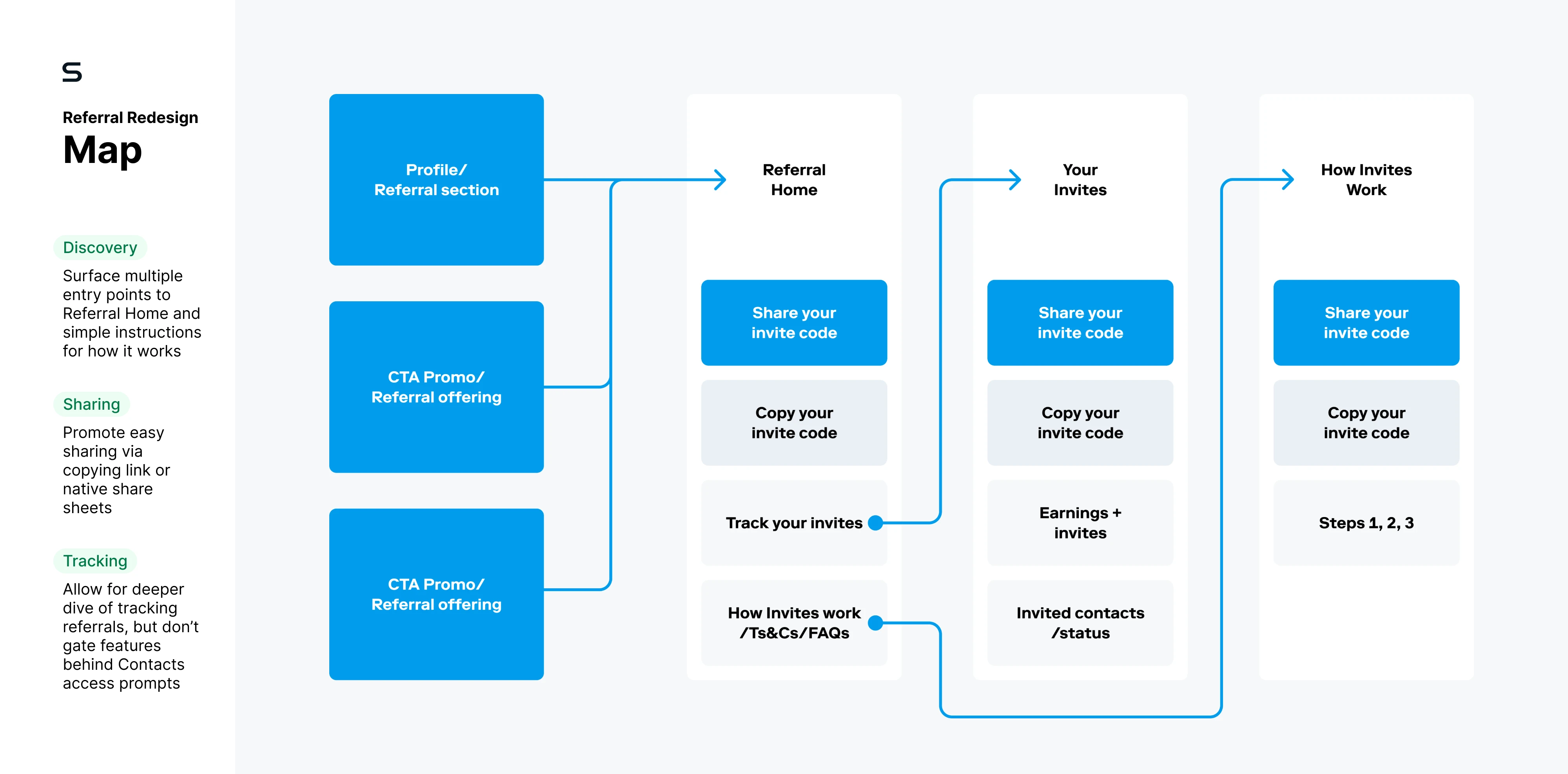 Stash referral redesign map