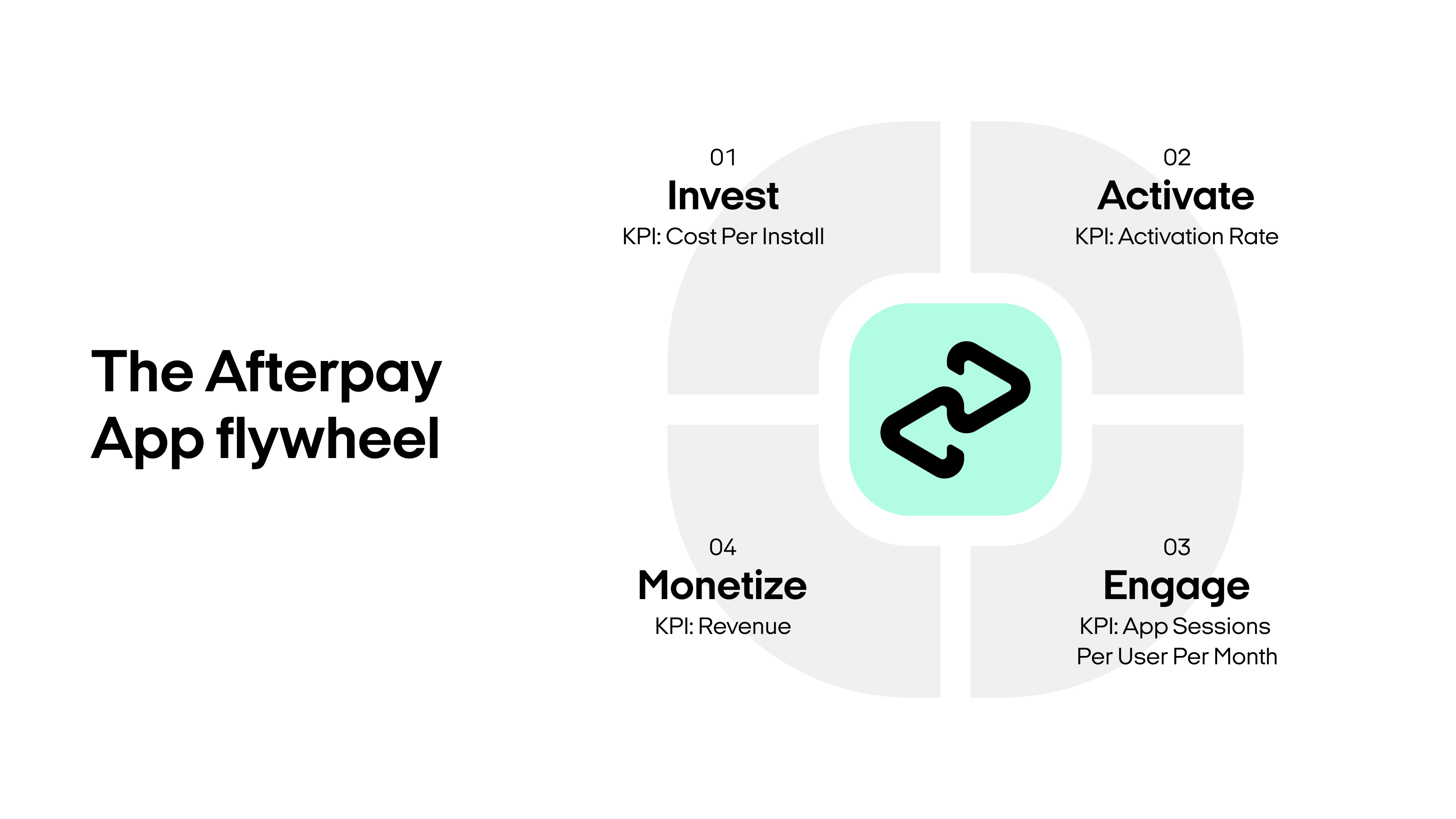 Afterpay app vision flywheel